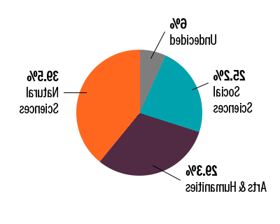 按类别宣布的主要:39.5%(科学)，29%(艺术和人文)，25%(社会科学)，6%(待定)